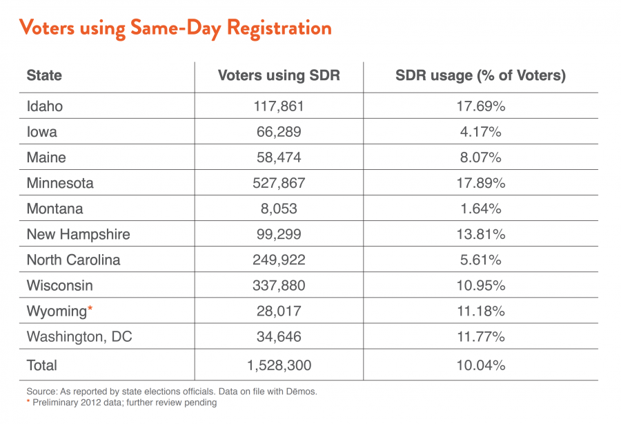 What Is Same Day Registration? Where Is It Available? Demos